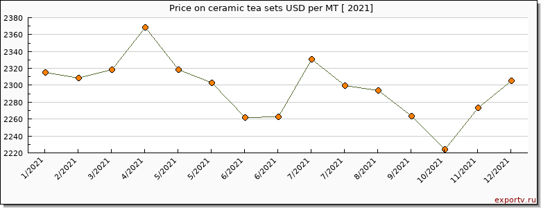 ceramic tea sets price per year
