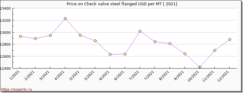 Check valve steel flanged price per year