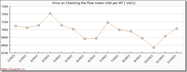 Checking the flow meter price per year