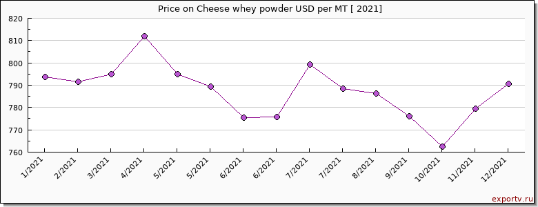 Cheese whey powder price per year