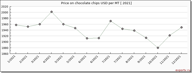 chocolate chips price per year