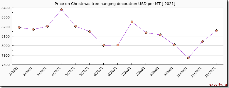 Christmas tree hanging decoration price per year