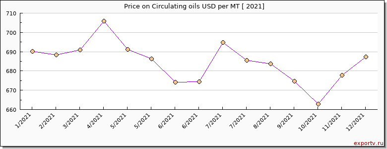 Circulating oils price per year