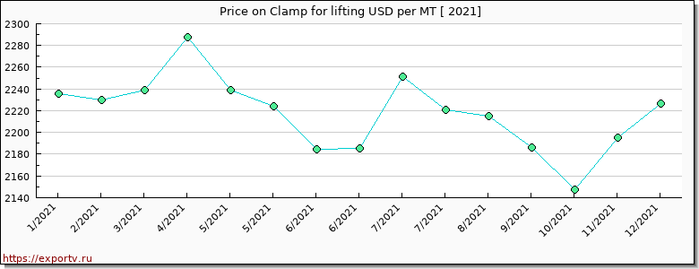 Clamp for lifting price per year