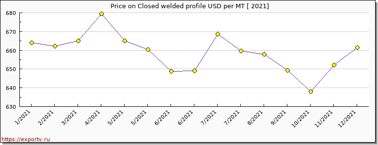 Closed welded profile price per year