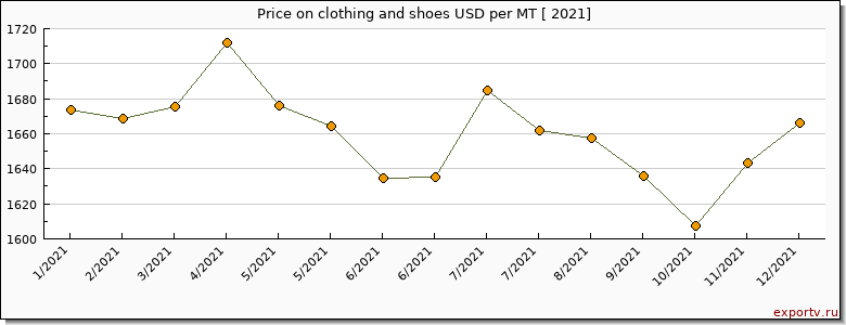 clothing and shoes price per year