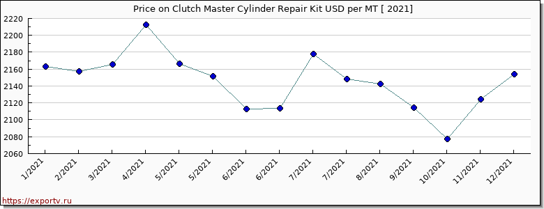 Clutch Master Cylinder Repair Kit price per year