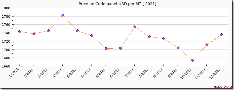 Code panel price per year