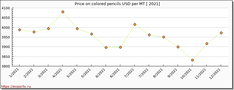 colored pencils price per year