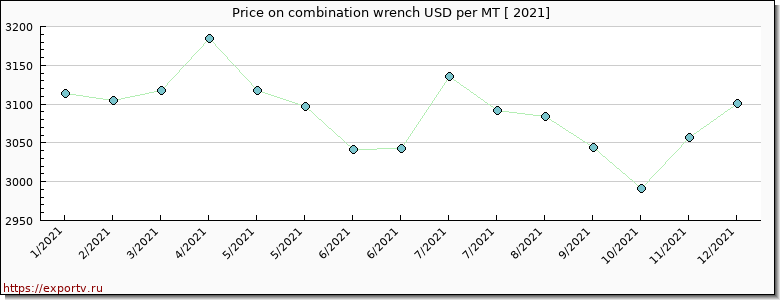 combination wrench price per year