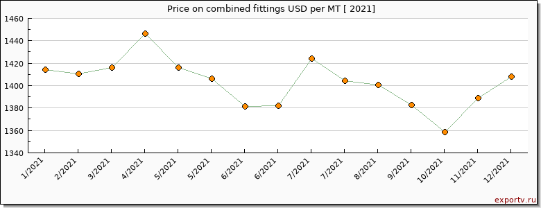 combined fittings price per year
