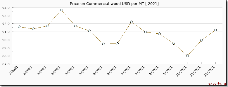 Commercial wood price per year