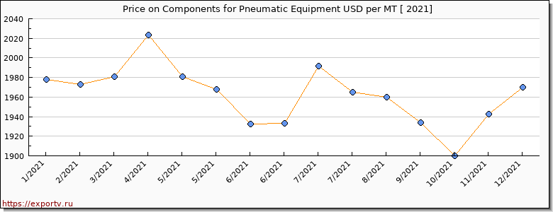 Components for Pneumatic Equipment price per year