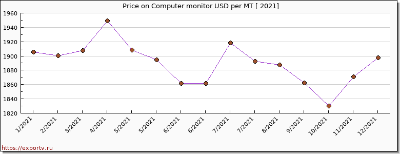 Computer monitor price per year
