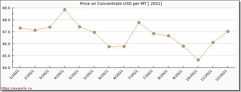 Concentrate price per year