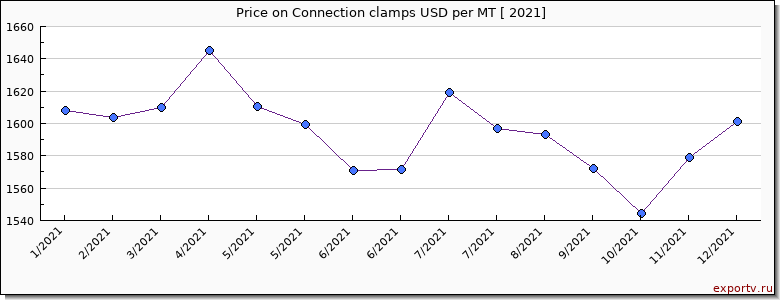 Connection clamps price per year