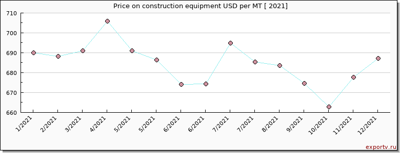 construction equipment price per year