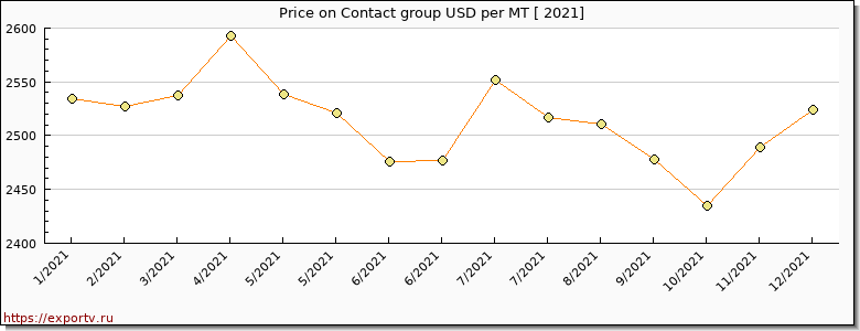 Contact group price per year