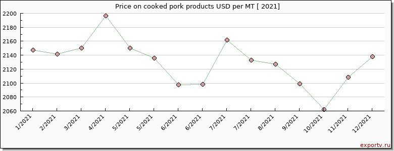 cooked pork products price per year