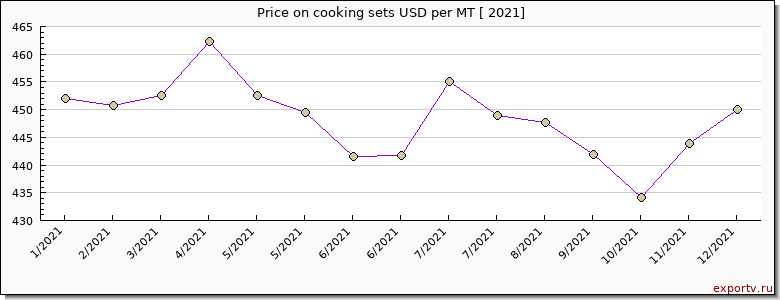 cooking sets price per year