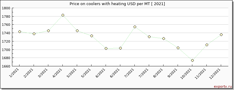 coolers with heating price per year