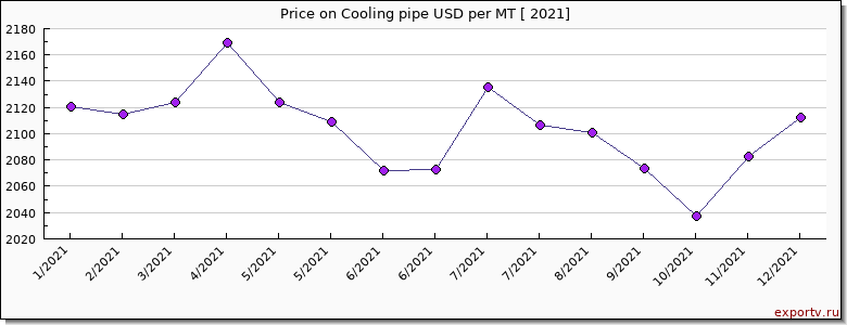 Cooling pipe price per year