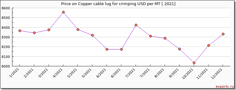 Copper cable lug for crimping price per year