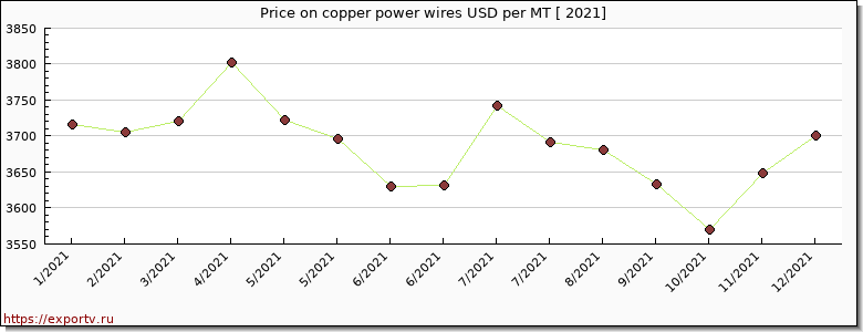 copper power wires price per year