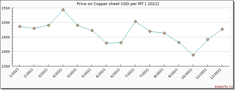 Copper sheet price graph