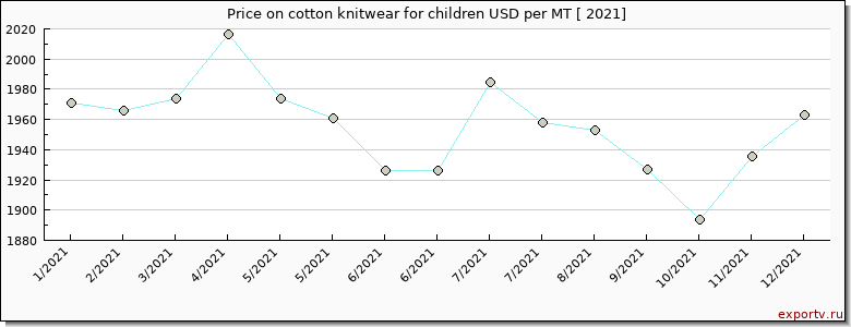 cotton knitwear for children price per year
