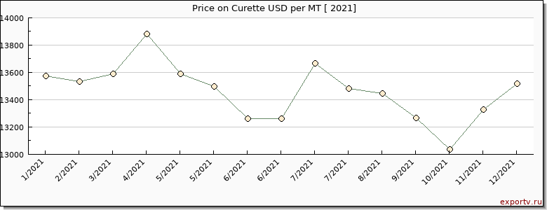 Curette price per year