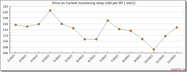 Current monitoring relay price per year