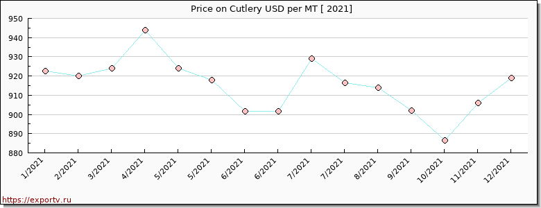Cutlery price per year