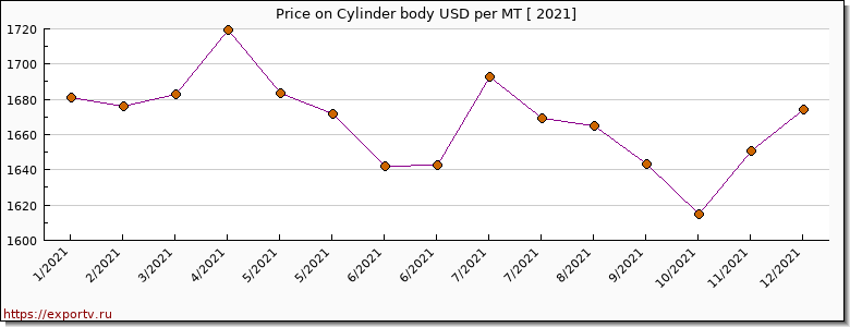 Cylinder body price per year