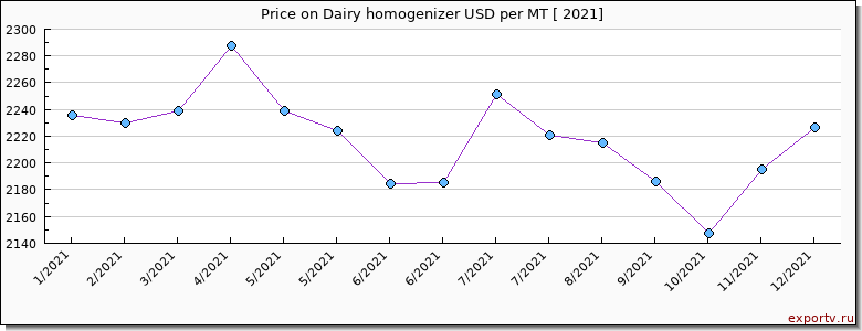 Dairy homogenizer price per year