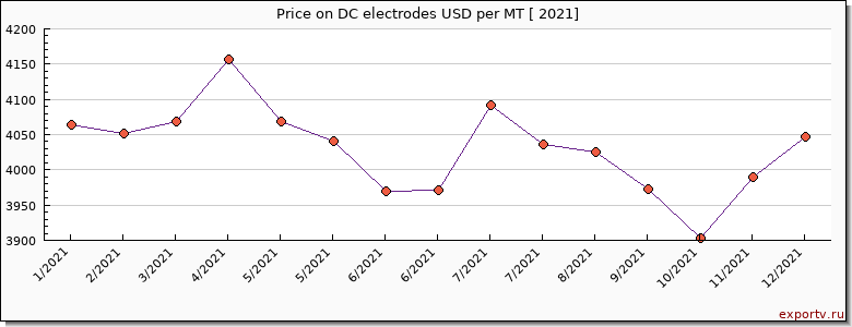 DC electrodes price per year