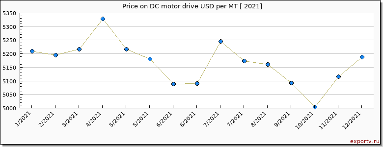 DC motor drive price per year