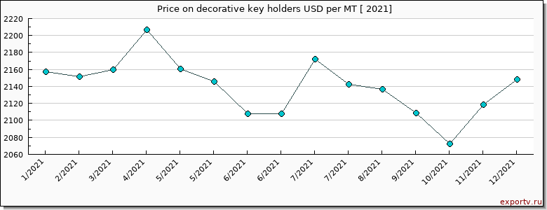 decorative key holders price per year