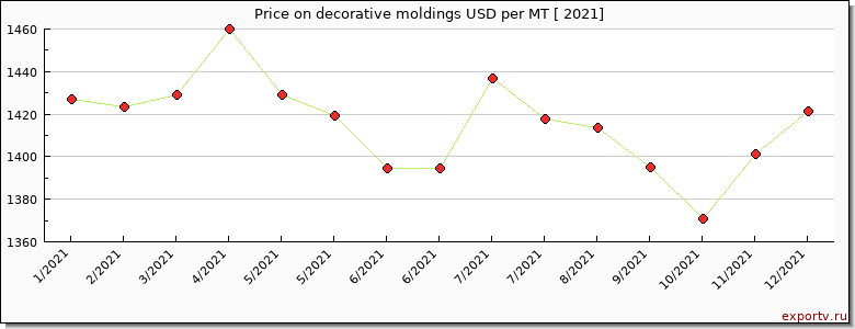 decorative moldings price per year