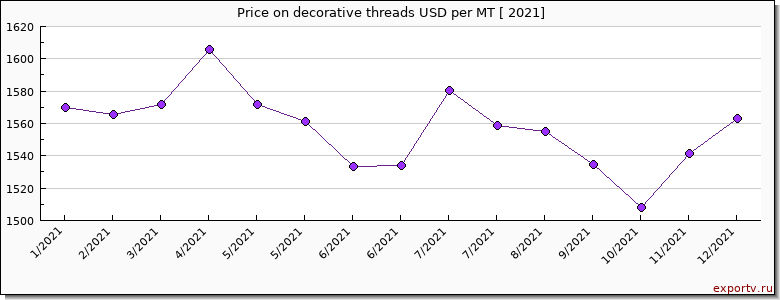 decorative threads price per year