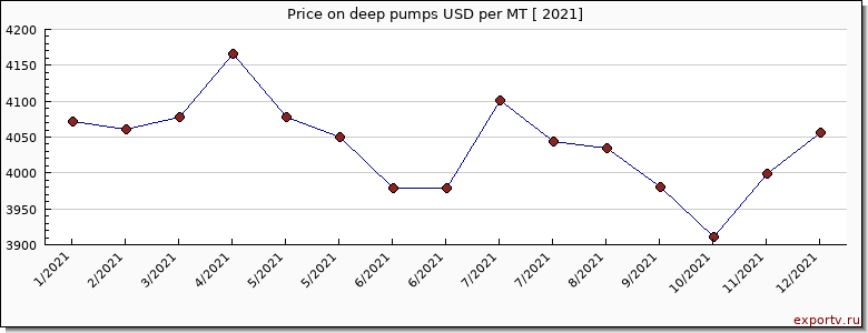 deep pumps price per year