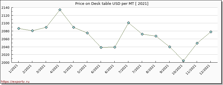 Desk table price per year