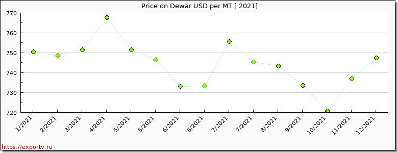 Dewar price per year