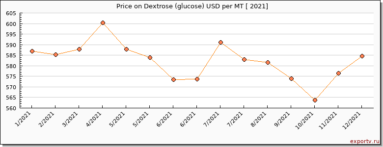 Dextrose (glucose) price per year