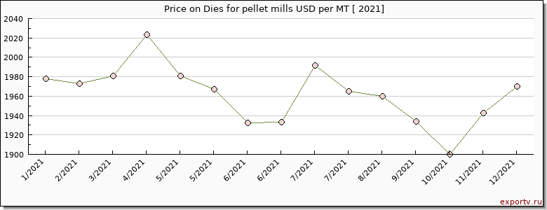Dies for pellet mills price per year
