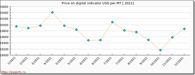 digital indicator price per year