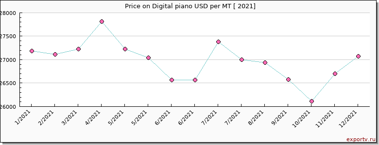 Digital piano price per year