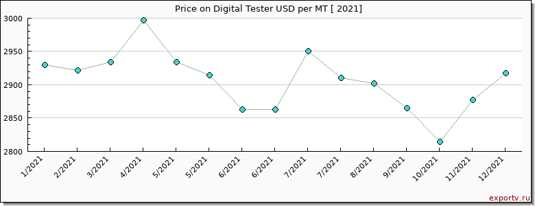 Digital Tester price per year