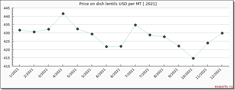 dish lentils price per year