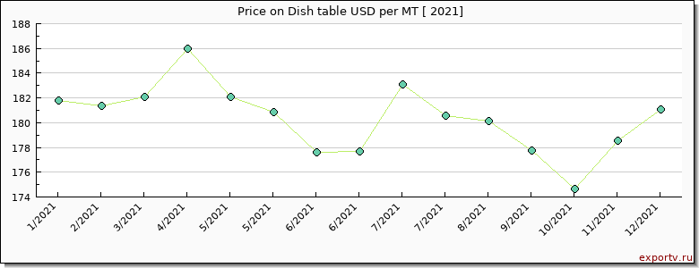 Dish table price per year